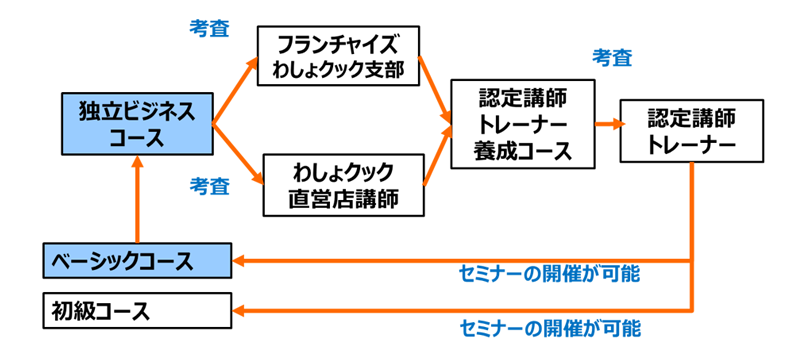 わしょクック認定講師育成プログラム
