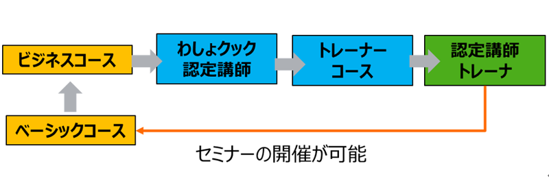 わしょクック認定講師育成プログラム